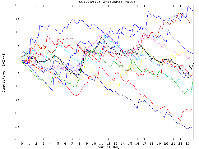 Cumulative Z plot