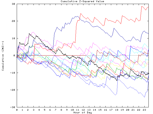 Cumulative Z plot