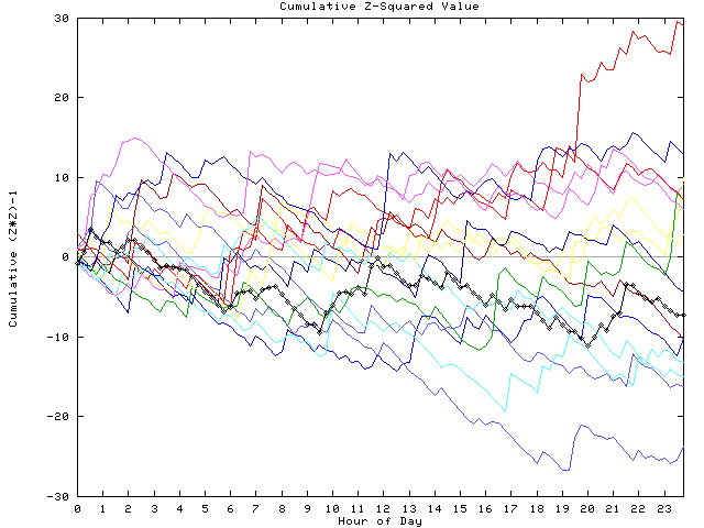 Cumulative Z plot