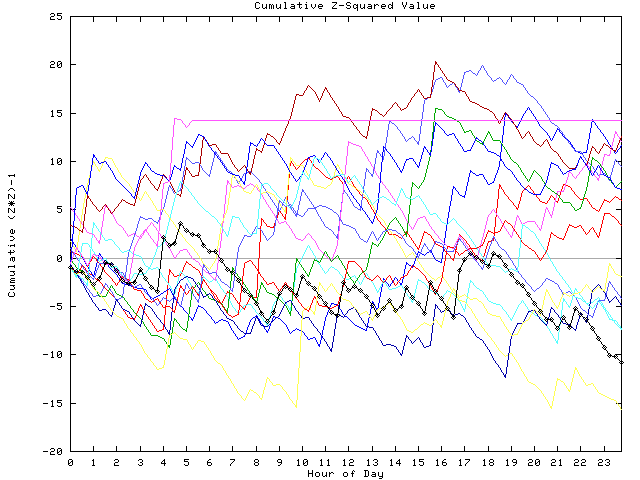 Cumulative Z plot