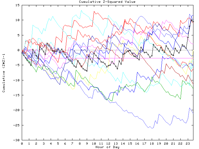 Cumulative Z plot