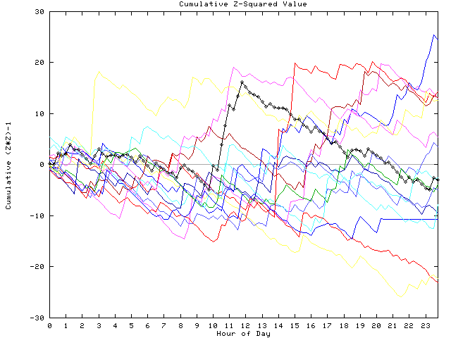 Cumulative Z plot