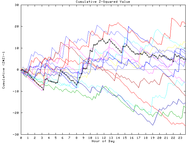 Cumulative Z plot