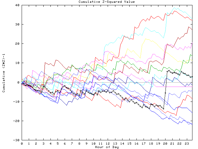 Cumulative Z plot