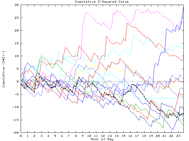 Cumulative Z plot