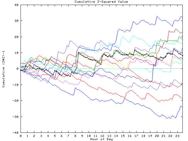 Cumulative Z plot