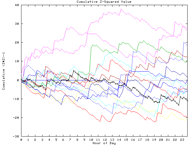 Cumulative Z plot