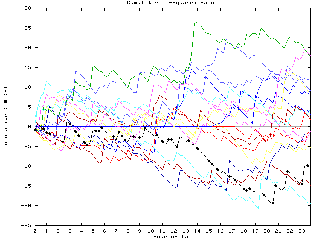 Cumulative Z plot