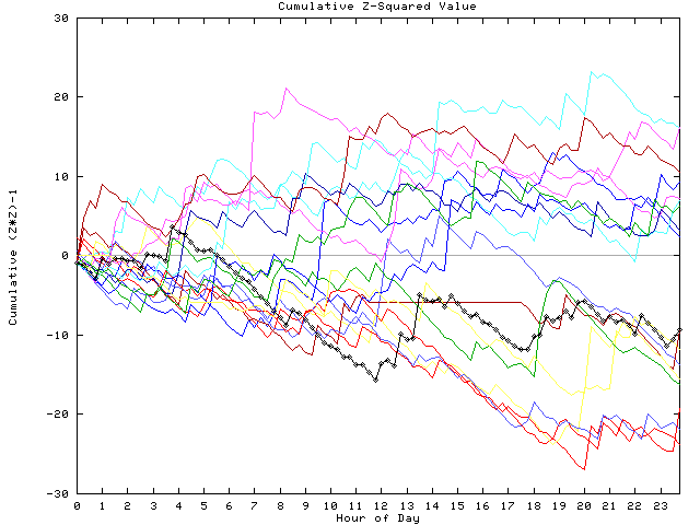 Cumulative Z plot