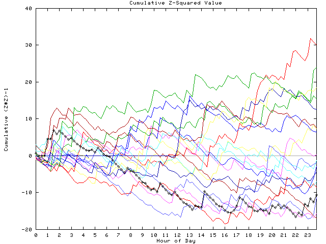 Cumulative Z plot