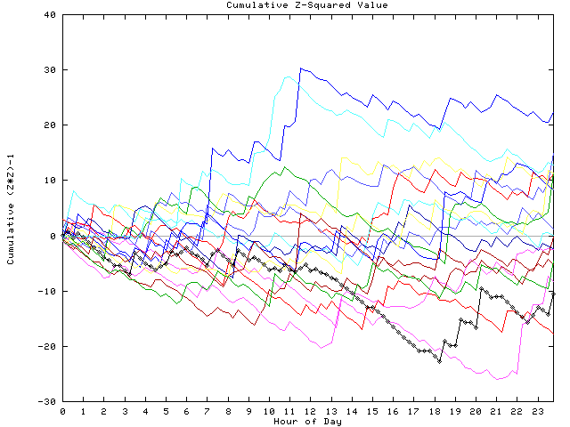 Cumulative Z plot