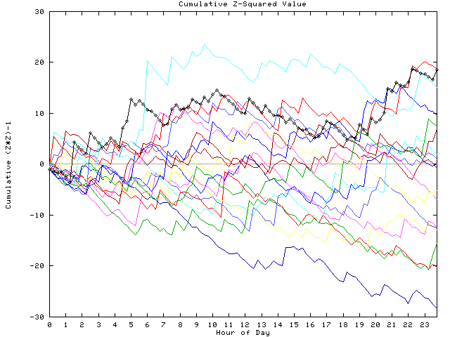 Cumulative Z plot