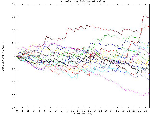 Cumulative Z plot