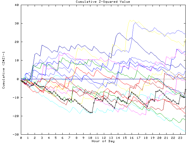 Cumulative Z plot