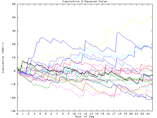 Cumulative Z plot