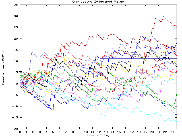 Cumulative Z plot