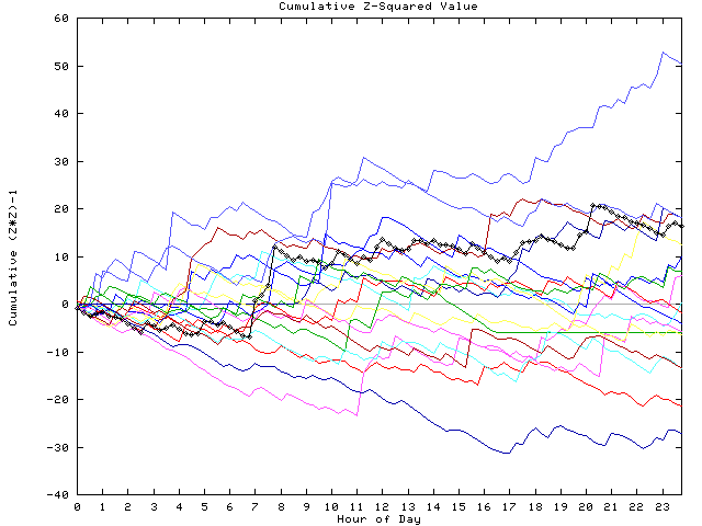 Cumulative Z plot