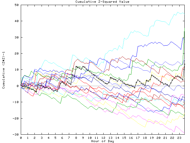 Cumulative Z plot