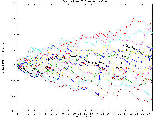 Cumulative Z plot