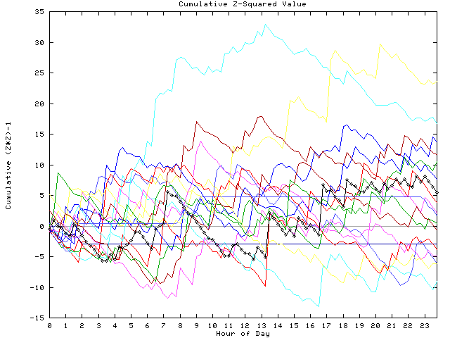 Cumulative Z plot