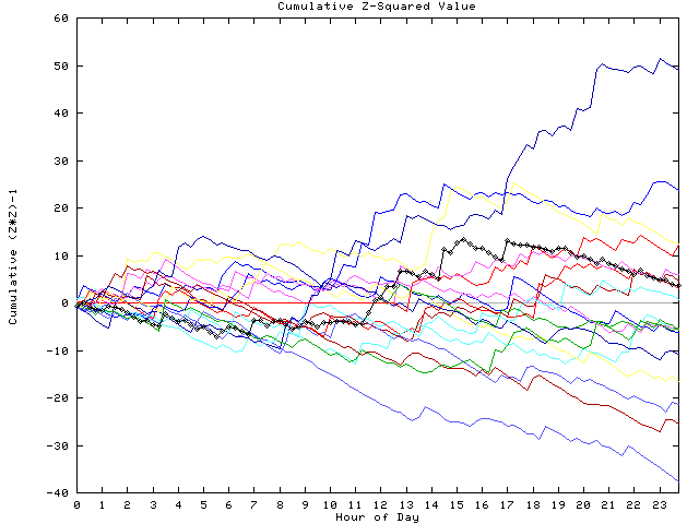 Cumulative Z plot