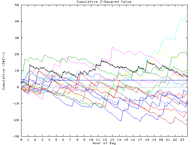 Cumulative Z plot