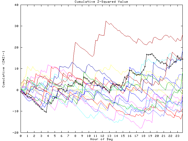 Cumulative Z plot