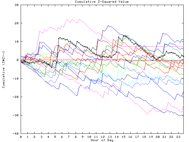 Cumulative Z plot