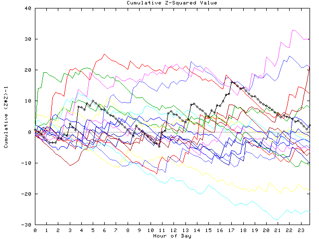 Cumulative Z plot