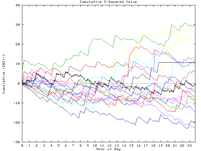 Cumulative Z plot