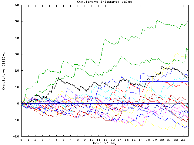 Cumulative Z plot