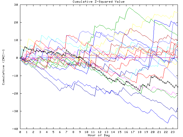 Cumulative Z plot