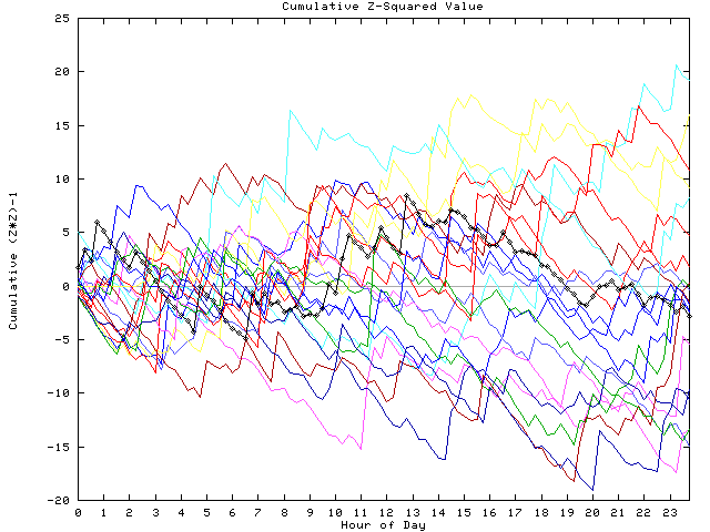 Cumulative Z plot