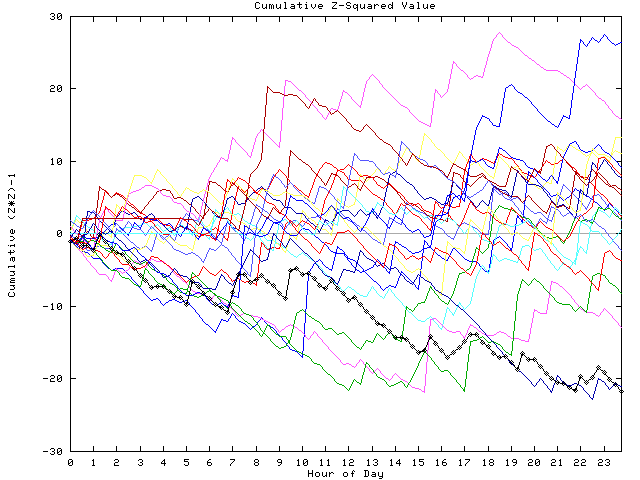 Cumulative Z plot