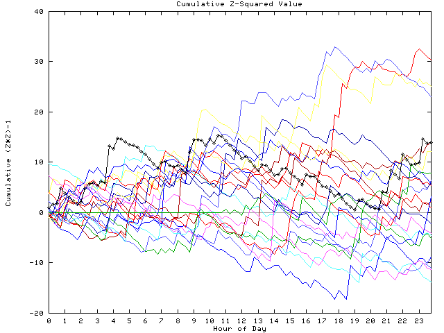 Cumulative Z plot