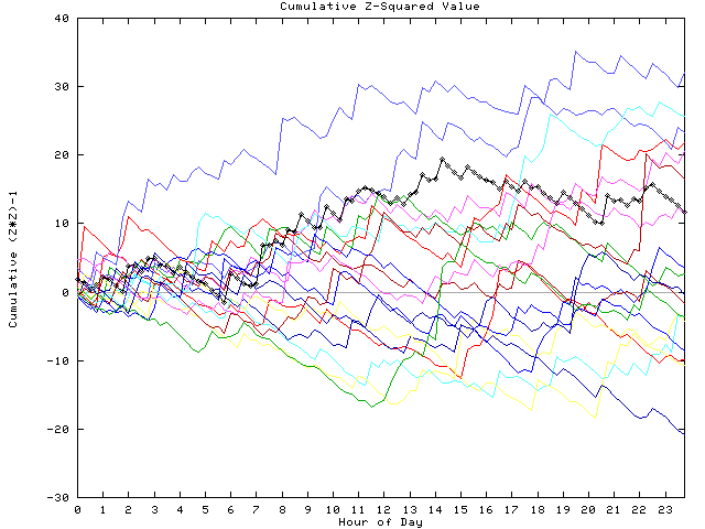 Cumulative Z plot