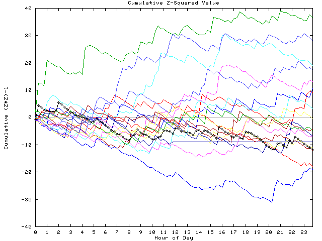 Cumulative Z plot