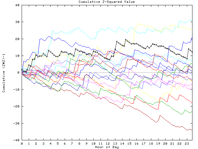 Cumulative Z plot