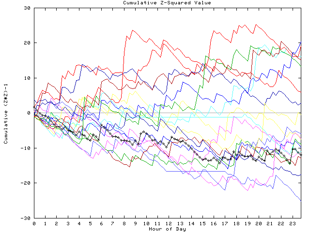 Cumulative Z plot