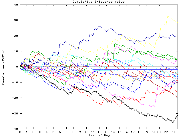 Cumulative Z plot