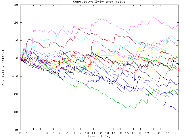 Cumulative Z plot