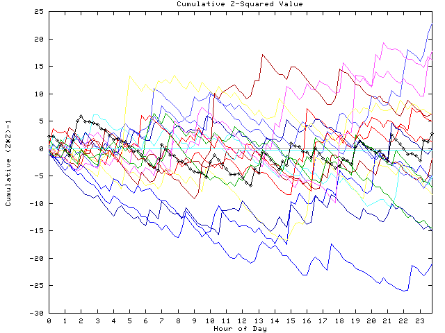 Cumulative Z plot