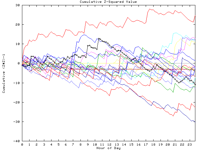 Cumulative Z plot