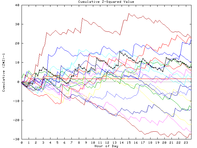 Cumulative Z plot