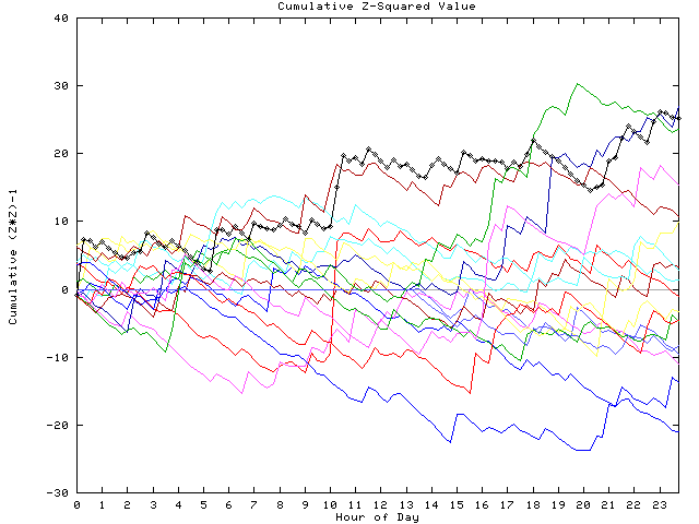 Cumulative Z plot