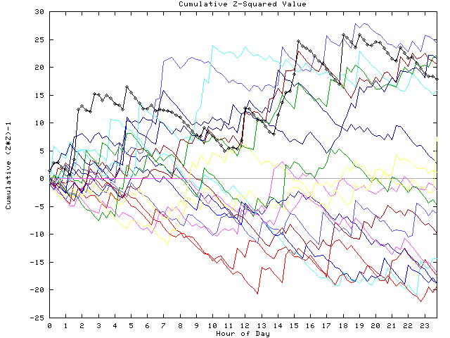 Cumulative Z plot