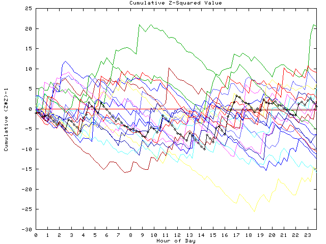 Cumulative Z plot