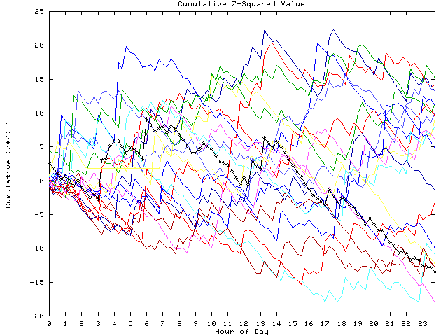 Cumulative Z plot