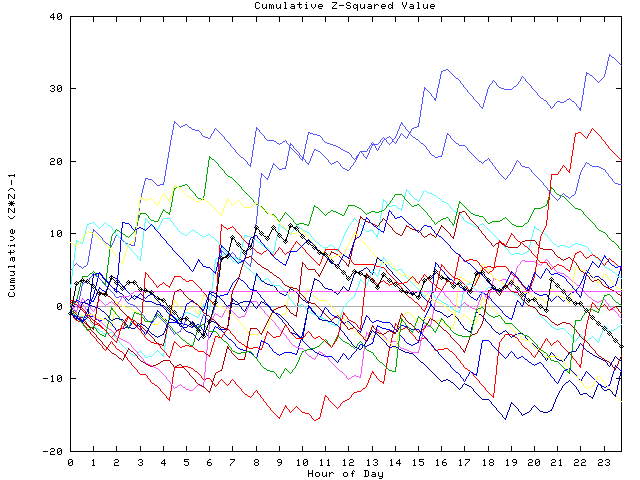 Cumulative Z plot