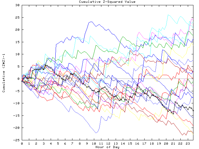 Cumulative Z plot